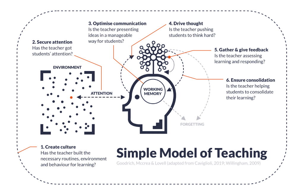 Simple Model of Teaching diagram showing attention, working memory, and classroom routines, often used in compliance frameworks linked to adaptive teaching and classroom behaviour expectations